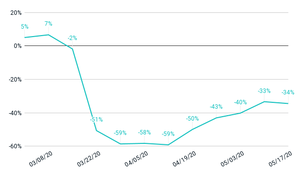 Weekly volume compared to the pre-crisis average, 5/20