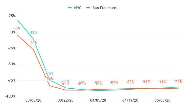 Weekly volume compared to the pre-crisis average in major U.S. cities chart, 5/20