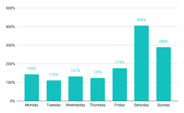 Digital order volume by day of the week compared to pre-crisis chart, 5/20