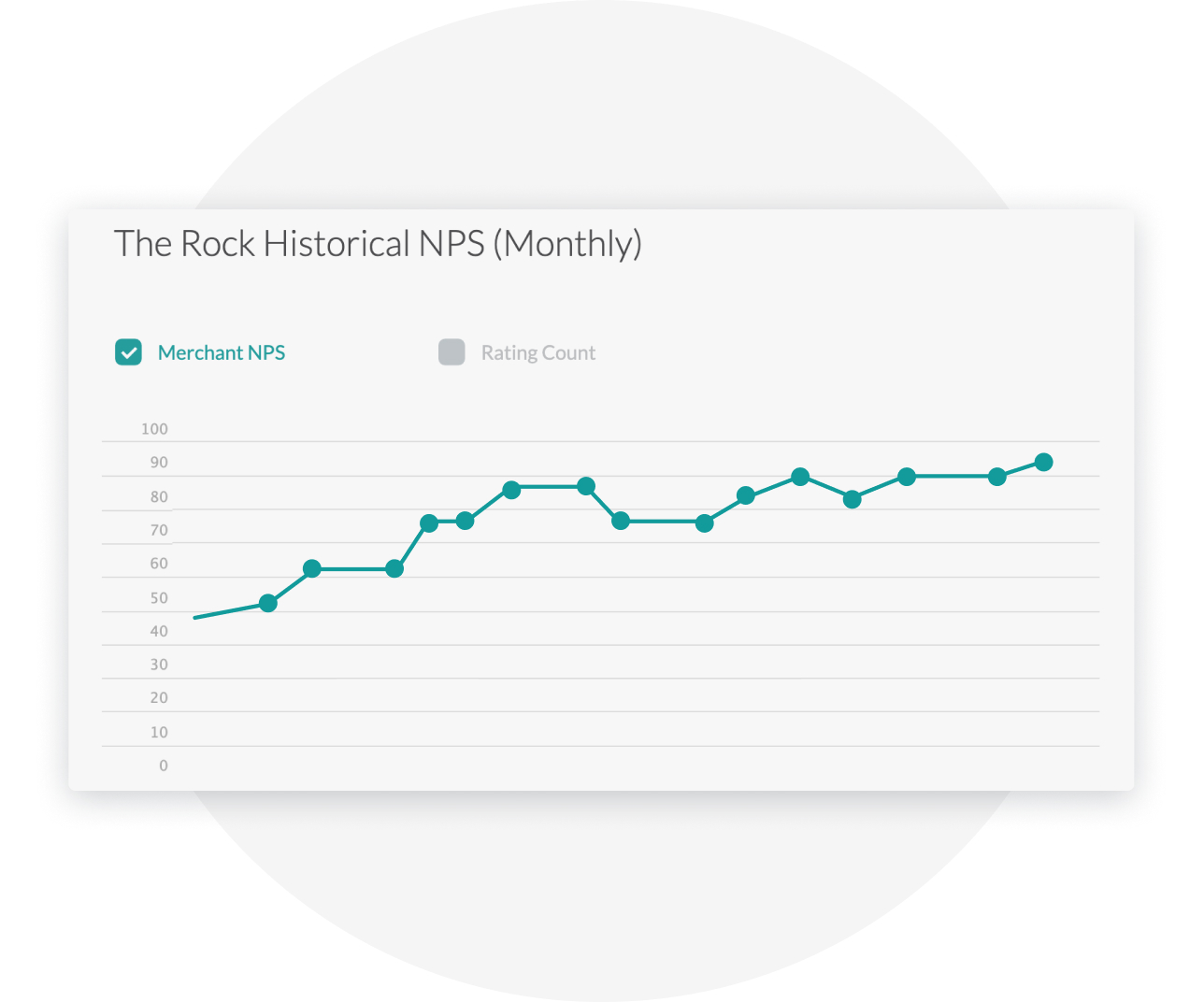 The Rock Wood Fired Pizza NPS example in Thanx dashboard
