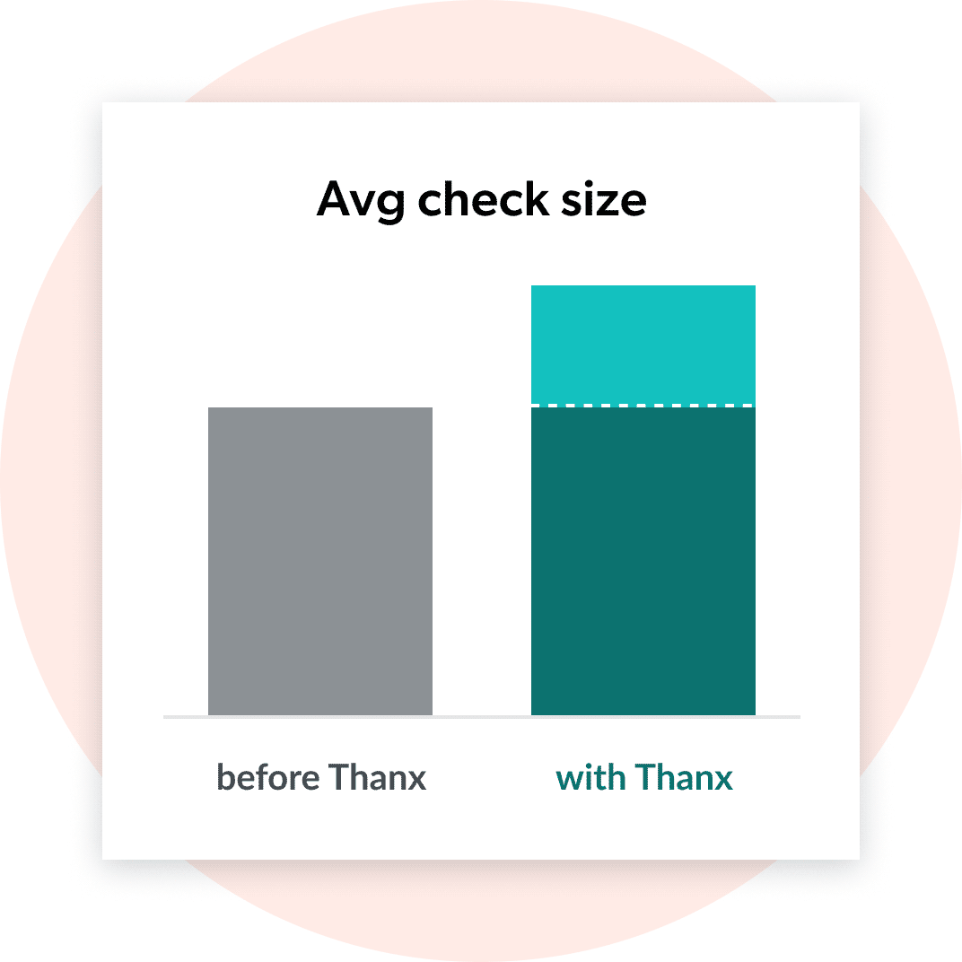 Bar chart showing average check size before and after Thanx