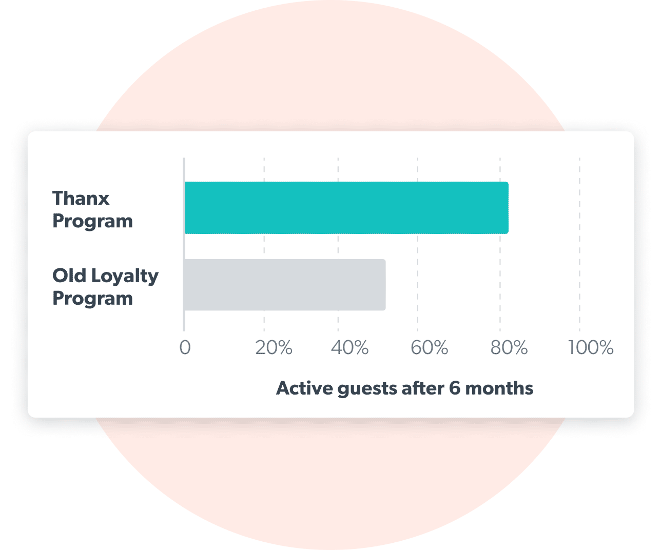 Bar chart showing old loyalty program vs on Thanx