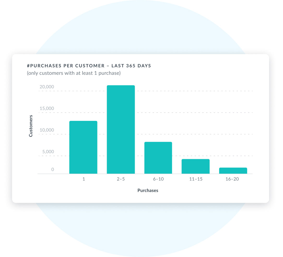 Graph showing example data for Mike's Carwash in Thanx