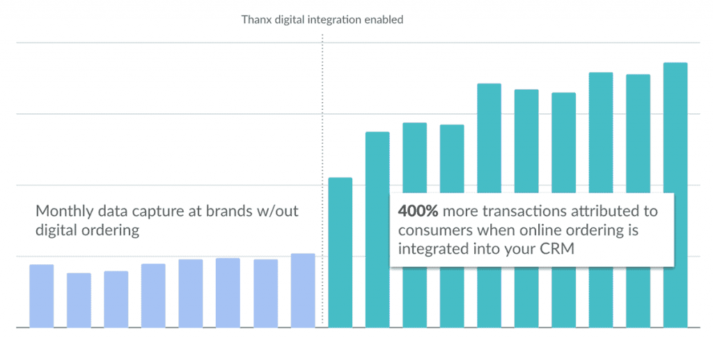 Thanx bar graph showing the rate of data capture before and after implementing Thanx