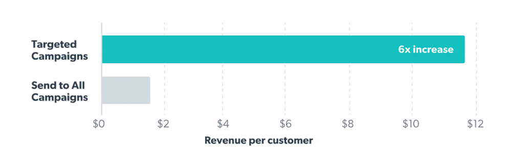 Thanx bar graph showing the 6x effectiveness of Targeted Campaigns vs. "Send to All" Campaigns