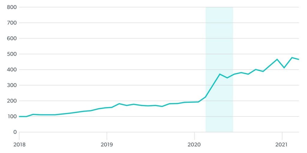 Line chart showing the large growth of digital restaurant ordering in the U.S. caused by COVID-19