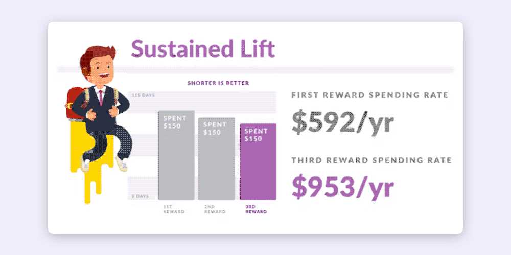 Sustained Lift UI graphic from Thanx