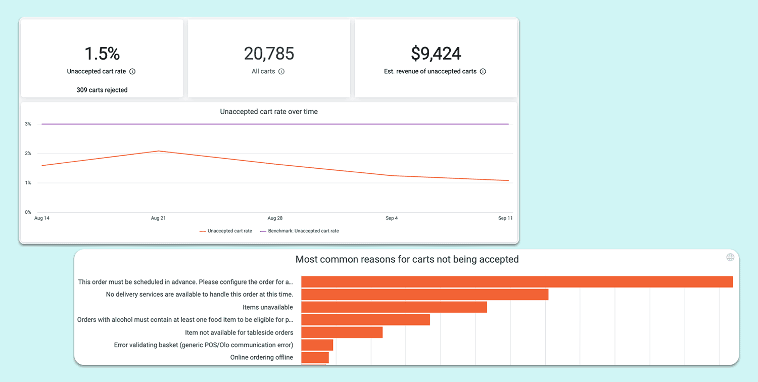 Example metrics for cart conversion rates in the Thanx dashboard