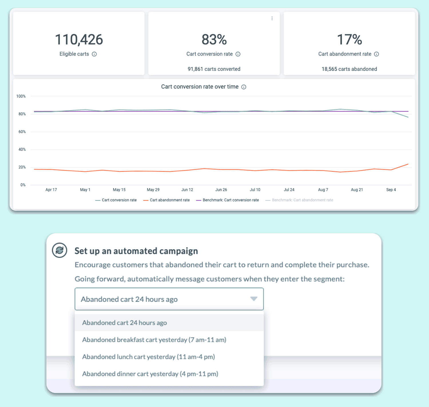 Example Cart Conversion metric section of the Thanx dashboard
