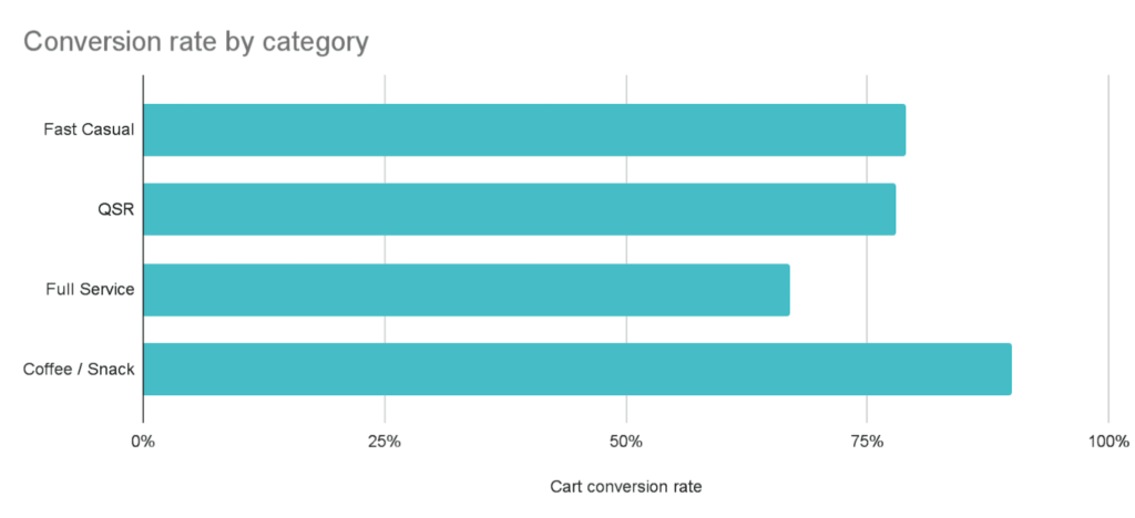 Conversion rate by category chart showing Fast Casual, QSR, Full Service, and Coffee / Snack industry averages